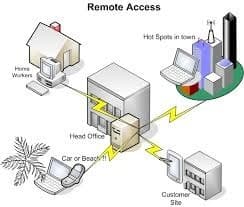 Remote access allows for wireless connection to servers from any location. [3]
