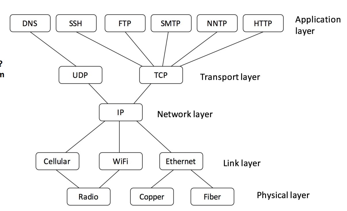 Hierarchy of common Networking protocols [3]