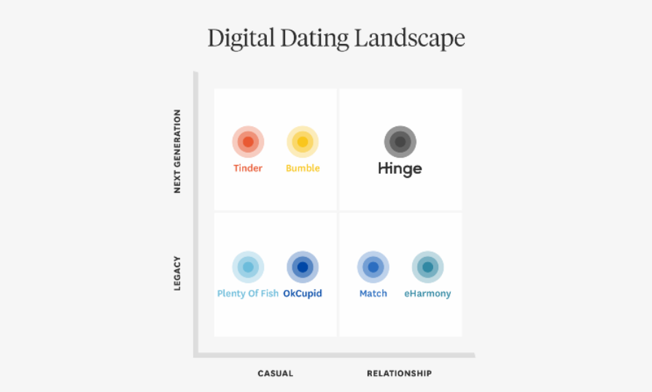 Dating app matrix. Source: Hinge