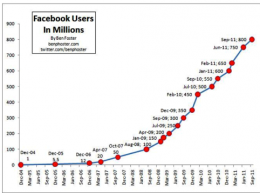 Number of Facebook users from Dec. 2004 to Sept. 2011