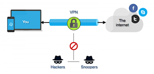 A diagram to represent the functionality of a VPN