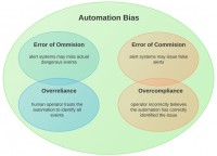 A graphic illustration of Automation Bias